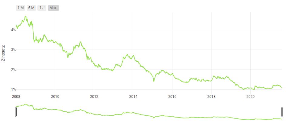 Richtzins für 10-jährige Festhypothek weiter im Sinkflug, aktuell bei 1.1 Prozent - so tief wie zuletzt im Februar 2021. Regelmässige Marktbeobachtung lohnt sich, weil sie das Portemonnaie schont. comparis.ch/hypotheken/zin…