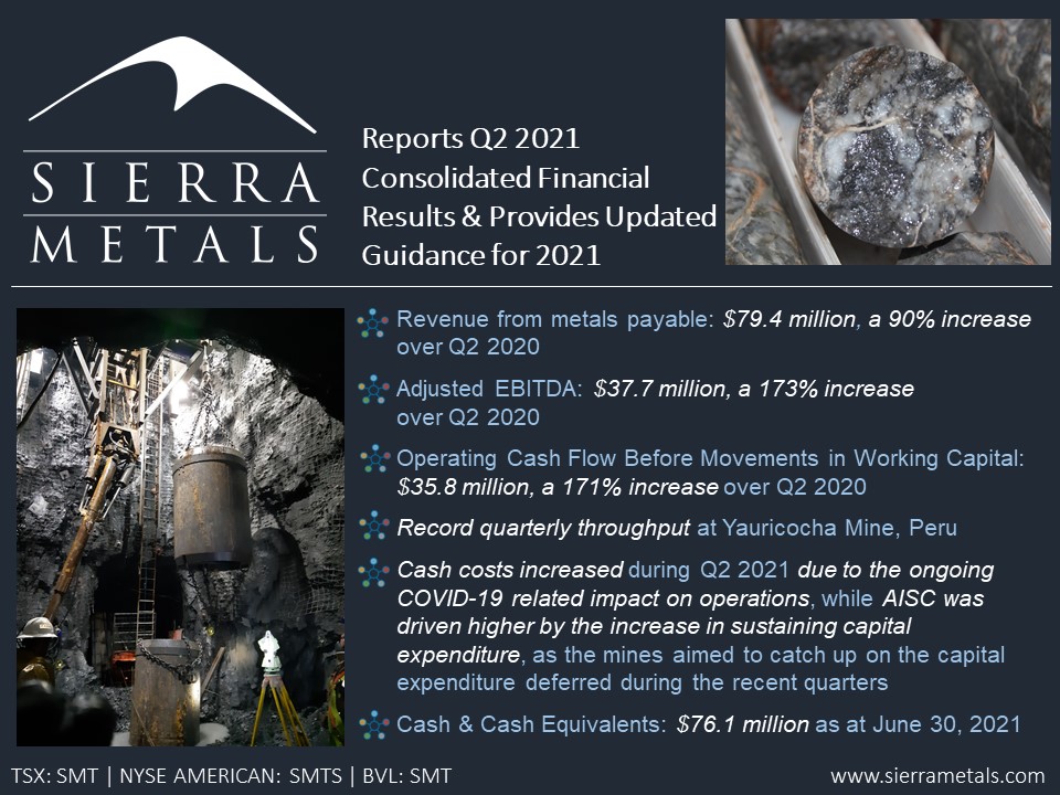 SierraMetals's tweet photo. Sierra Metals Reports Q2-2021 Consolidated Financial Results & Provides Revised Guidance for 2021 https://t.co/aZA2CWTOVG
$SMT $SMTS #batterymetals #coppermining #zincmining #silvermining #mining https://t.co/iPJH55pNhV