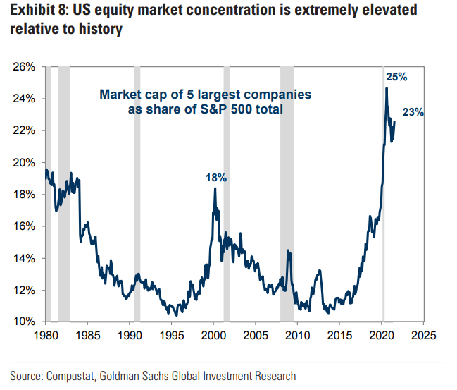 Courtesy of Goldman Sachs: 

US stockmarket concentration (value of the top 5 firms relative to the rest of the S&amp;P 500) at nose-bleed levels...