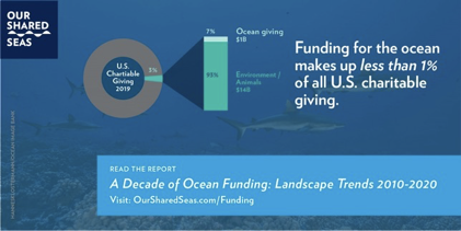 Our research shows #ocean conservation funding has doubled over the past decade – from $520 million in 2010 to $1.2 billion in 2020 – but is still less than one percent of all charitable giving. To learn more, check out our new report oursharedseas.com/funding/ .  #investintheocean
