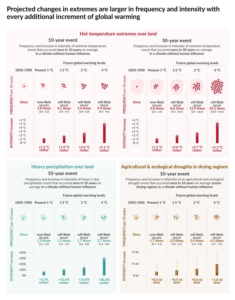 Ed Hawkins (@ed_hawkins) on Twitter photo Has everyone appreciated how much improved the #IPCC SPM graphics are compared to previous Assessment Reports? You mainly have
<a href="/angelamorelli/">angela morelli</a> <a href="/tomhal99/">Tom Gabriel Johansen</a> <a href="/MelichatGo/">Melissa Gomis</a> & <a href="/jordanharold/">Jordan Harold</a> to thank for the designs, along with all the Authors on the figure teams.👏
ipcc.ch/report/ar6/wg1… Has everyone appreciated how much improved the #IPCC SPM graphics are compared to previous Assessment Reports? You mainly have
<a href="/angelamorelli/">angela morelli</a> <a href="/tomhal99/">Tom Gabriel Johansen</a> <a href="/MelichatGo/">Melissa Gomis</a> & <a href="/jordanharold/">Jordan Harold</a> to thank for the designs, along with all the Authors on the figure teams.👏
ipcc.ch/report/ar6/wg1…
