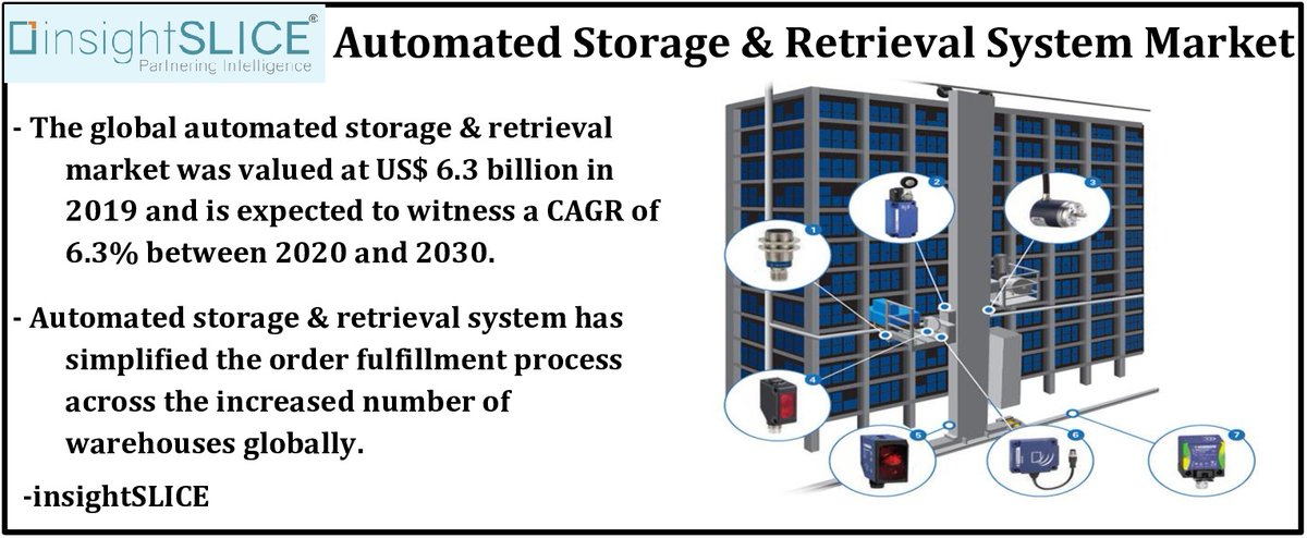 #Automatedstorage & #retrievalsystems help in improving the efficiency of the order fulfilment process through utilization of #carousels, #cranes, #shuttles, #verticalliftmodules (#VLMs) & so on. #automation #technology #AI #trends #covid19 #Storage

Read@ insightslice.com/automated-stor…