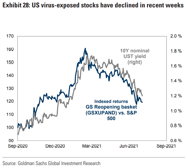 The market is taking threat of further lockdowns seriously - shares in companies that need a reopening are selling off