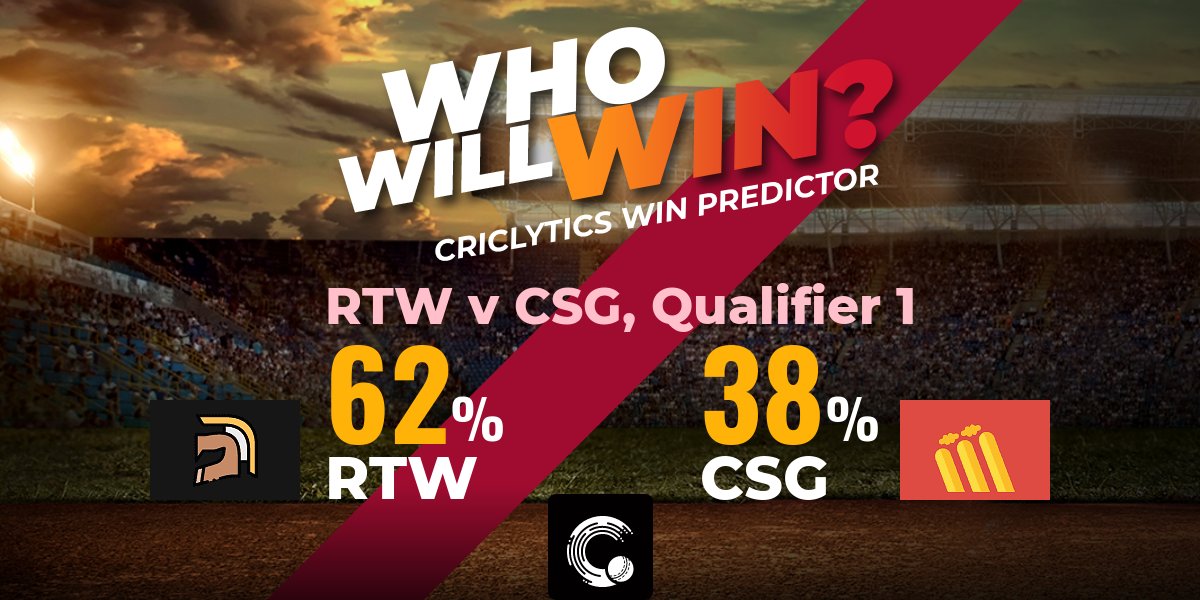 weRcricket's tweet photo. The #Criclytics chance of winning for today's #RTWvCSG match:

RTW: 62%
CSG: 38%

For live ball by ball predictions 👉 https://t.co/chi4zstmgN

#TNPL #CSGvRTW #RTWvsCSG #CSGvsRTW https://t.co/J98bIVK04S