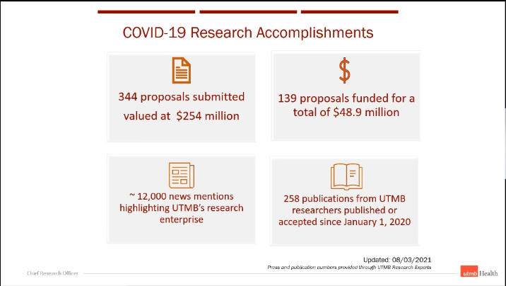UTMB Research Day is starting off with some great news! Excellent work by our researchers on COVID-19 related projects: 344 proposals submitted valued at $254M; 139 proposals funded at $48.9M; 12,000 news mentions; 258 publications since 1/1/21.