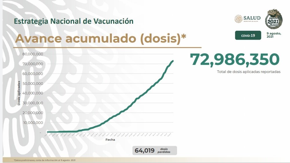 JesusRCuevas's tweet photo. Hemos vacunado a más de 51 millones de mexicanos, disminuyendo la mortandad en personas infectadas, sobre todo, adultos mayores. A la fecha se han recibido 90 millones de vacunas y a fines de agosto serán 100 millones. Además, EU donará a México 8.5 millones de biológicos. https://t.co/RFkJHGyvRp