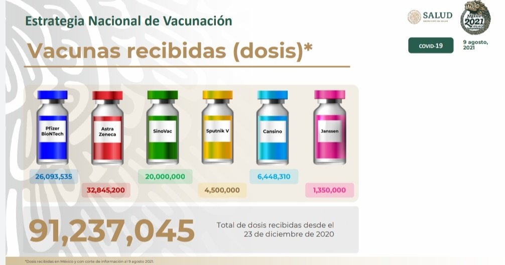 JesusRCuevas's tweet photo. Hemos vacunado a más de 51 millones de mexicanos, disminuyendo la mortandad en personas infectadas, sobre todo, adultos mayores. A la fecha se han recibido 90 millones de vacunas y a fines de agosto serán 100 millones. Además, EU donará a México 8.5 millones de biológicos. https://t.co/RFkJHGyvRp