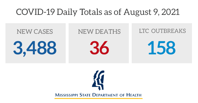 msdh's tweet photo. Today MSDH is reporting 3,488 more cases of COVID-19 in Mississippi, 36 deaths, and 158 ongoing outbreaks in long-term care facilities. State #covid19 totals: 368,549 cases, 7,685 deaths, and 1,056,682 persons fully vaccinated. Full information: https://t.co/YCv9xPyJDk https://t.co/f4CGc0p6p6