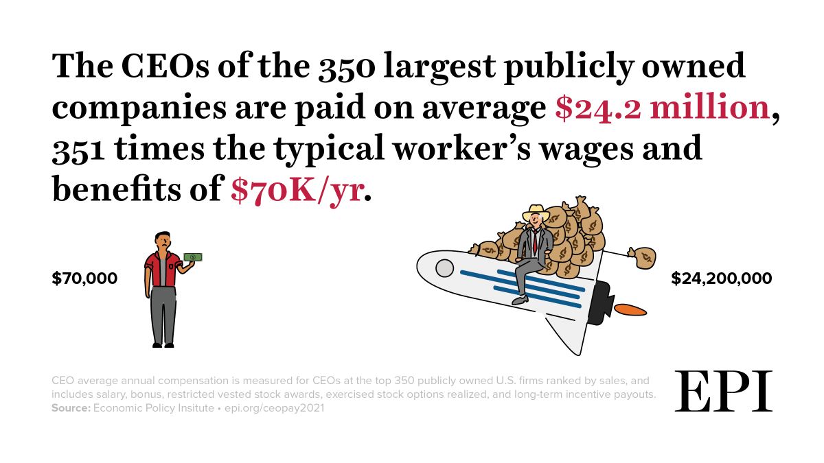 NEW🚨: CEO pay soared nearly 19% in 2020 while corporations laid off millions of workers during the pandemic. CEOs made 351 times as much as the typical worker. 

Read our report: epi.org/publication/ce…