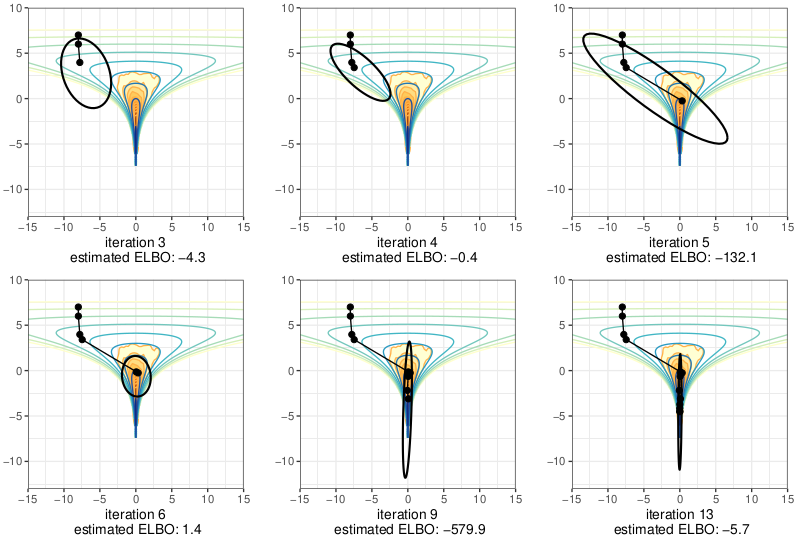 "Pathfinder: Parallel quasi-Newton variational inference" by  Lu Zhang, Bob Carpenter, Andrew Gelman, and Aki Vehtari arxiv.org/abs/2108.03782