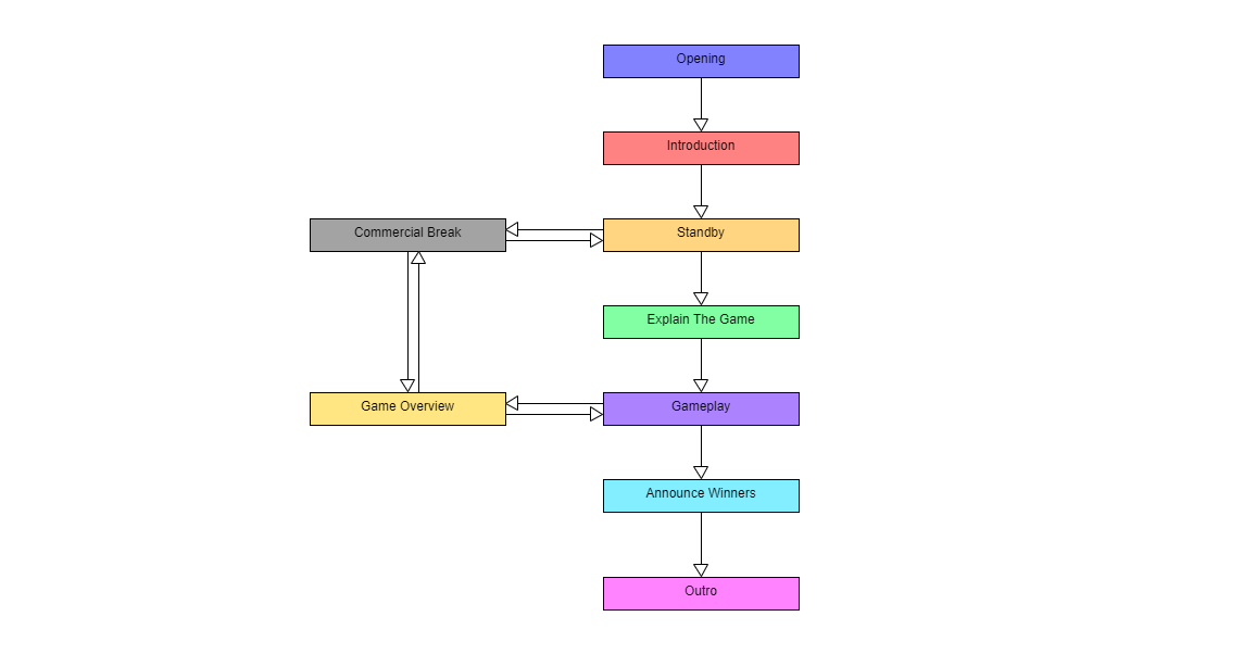 TrulyMostWanted's tweet image. This is the minimized #gameshow #concept in the form of a #statemachine #state #machine. It will become a real #feature in #patch 0.3 of my #released #wip #earlyaccess #unity #unity3d #unityengine #indiegame #game #WhatsWrongWithYouGame.
#indiegamedev #gamedev #indiedev #dev #uml