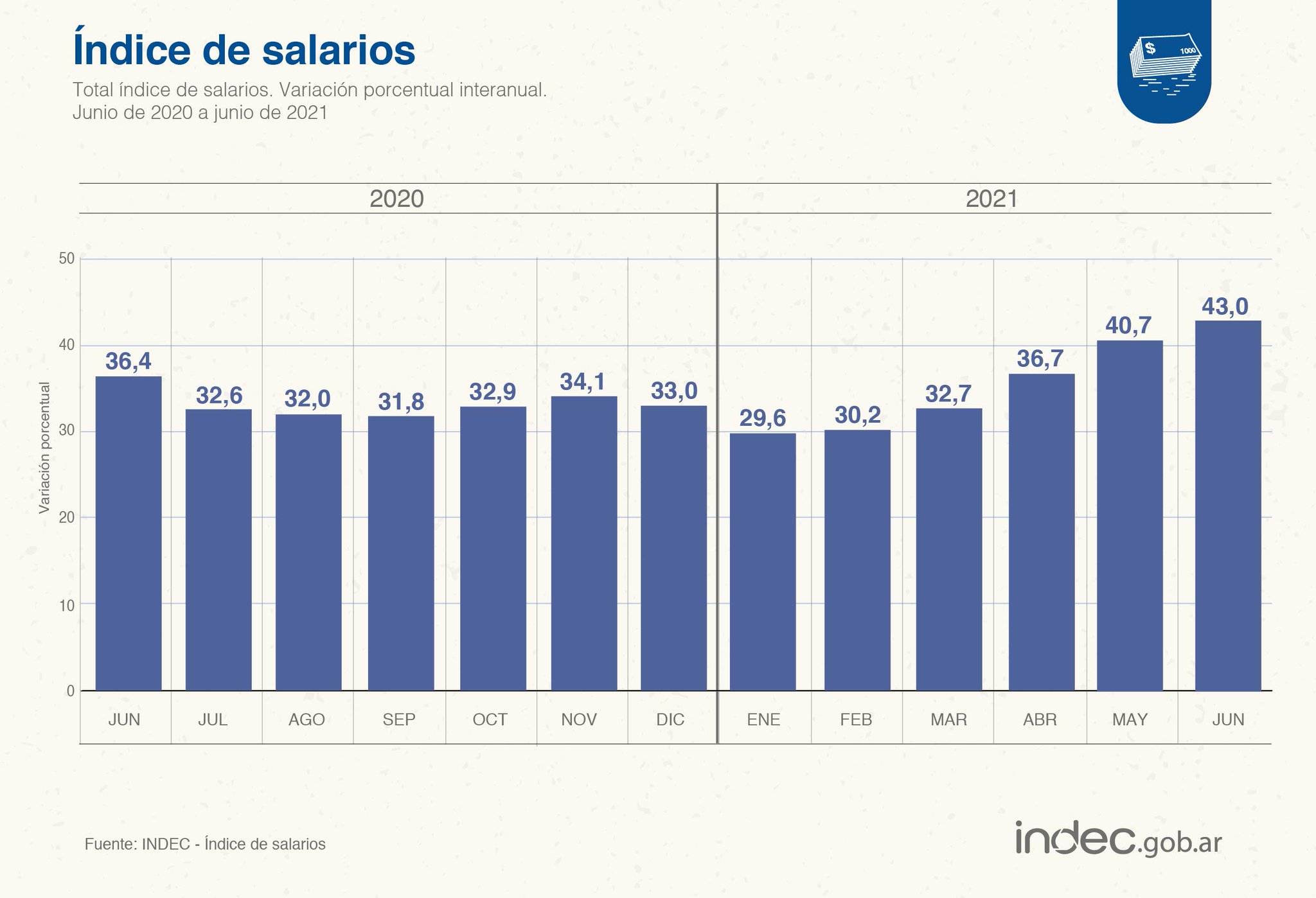 INDEC Argentina on Twitter "DatoINDEC El índice de salarios aumentó 2