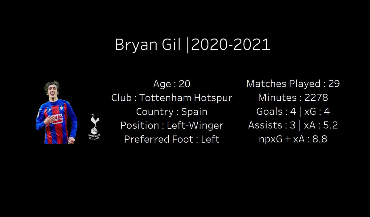 footyanalytica's tweet photo. @SpursOfficial have signed a talented winger in @11BryanGil. At the age of 20, he featured in 28 games for @SDEibar and got himself a callup for the Spanish Olympic team.
#LaLigaSantander #EPL #spurs #thfc #footballanalytics #DataAnalytics #laliga https://t.co/8ttLftYrZc