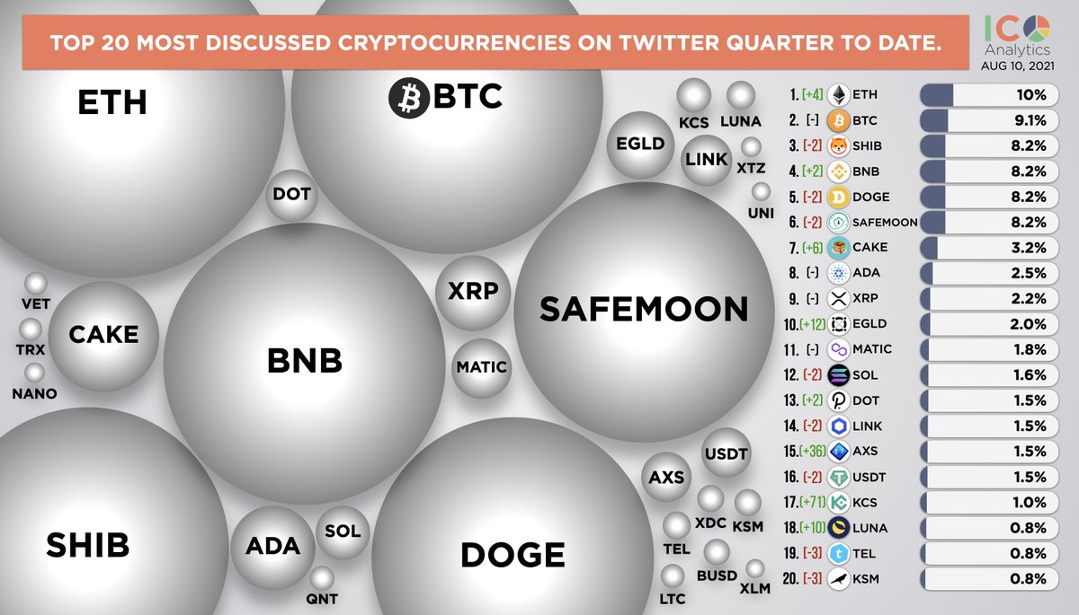 Top 20 most discussed cryptocurrencies on Twitter quarter-to-date  (Jul-Aug). In the chart below you can find a share of mentions of each coin.  Top 150 coins were analyzed $eth $btc $shib $bnb $