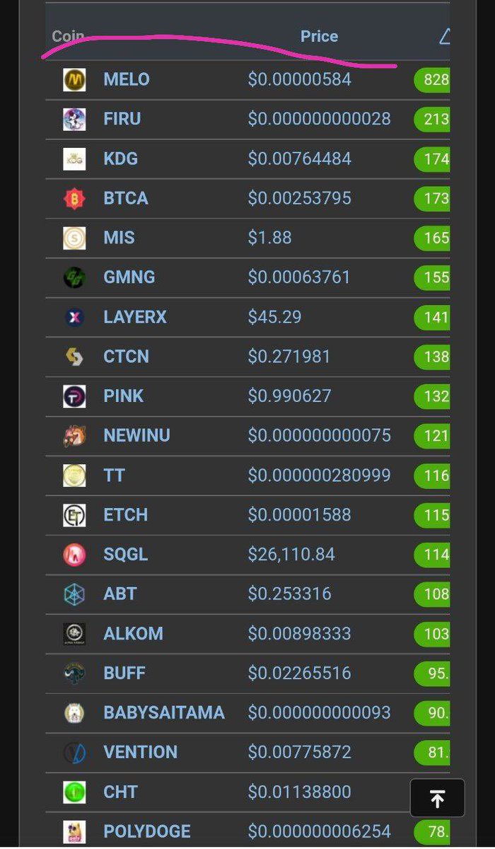melotoken's tweet photo. #Melo is #1 on coingecko top movers https://t.co/SRzoKB9MCQ