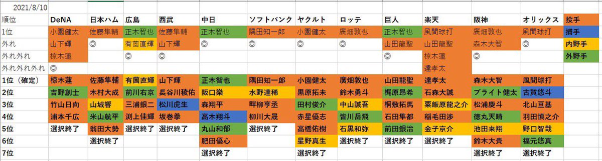 やきゅおじ ヤクルト ドラフト好き Yakyuoji Twitter