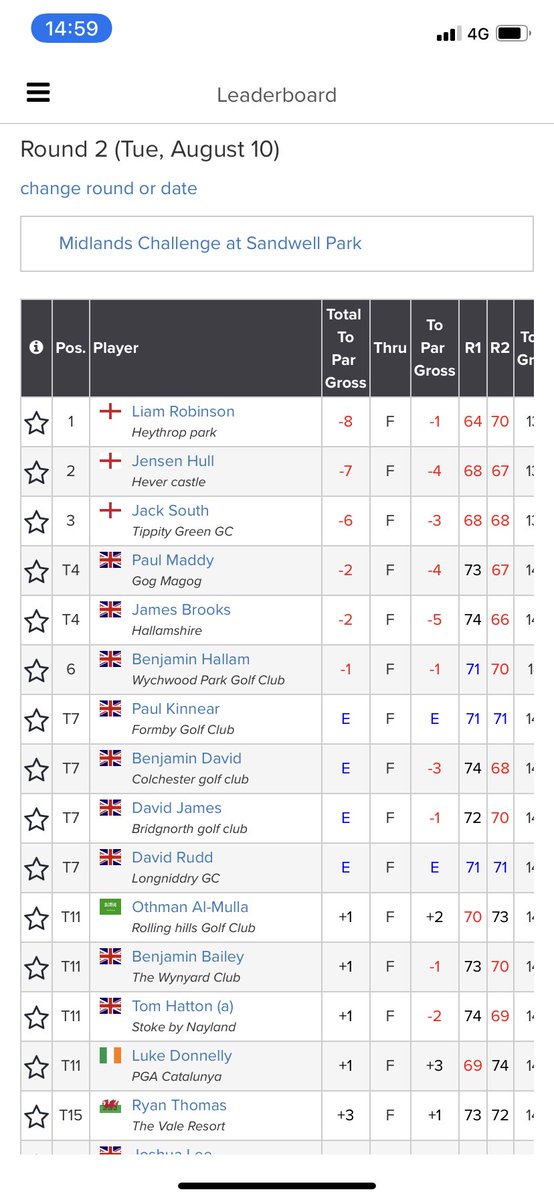 📍Sandwell Park - <a href="/JamegaTour/">Jamega Pro Golf Tour</a> 

My 1st event on <a href="/JamegaTour/">Jamega Pro Golf Tour</a> and a successful one! A career low round of -5 on Day 2 was good enough to get me into a tie for 4th👍🏻It’s nice to see some of the hard work paying off👌🏻

Thanks to <a href="/JamegaTour/">Jamega Pro Golf Tour</a> for putting on a great event👊🏼
