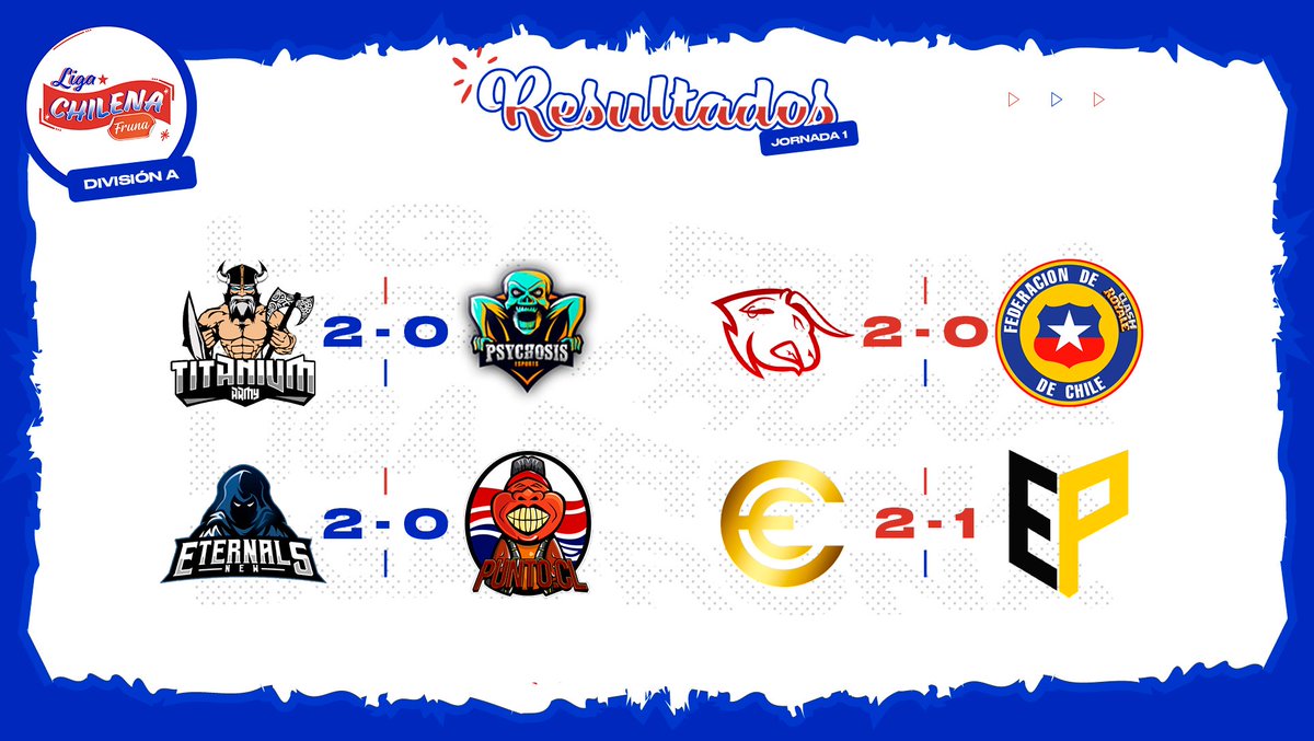 Liga Chilena Fruna (@ligafruna_cl) on Twitter photo ¡RESULTADOS!
Termina una intensa jornada, aca les dejamos los resultados de la primera división 🤩
Jugadores MVP
<a href="/Lit0sR/">carliiitossyoel</a>
@Black_MambaCRrr
<a href="/O2G_Rodrigo/">Rodrigo 🦁💙</a>
<a href="/GaboLightCR/">Gabo.</a>
Hoy sigue la fiesta con el inicio de la copa 😎 ¡RESULTADOS!
Termina una intensa jornada, aca les dejamos los resultados de la primera división 🤩
Jugadores MVP
<a href="/Lit0sR/">carliiitossyoel</a>
@Black_MambaCRrr
<a href="/O2G_Rodrigo/">Rodrigo 🦁💙</a>
<a href="/GaboLightCR/">Gabo.</a>
Hoy sigue la fiesta con el inicio de la copa 😎