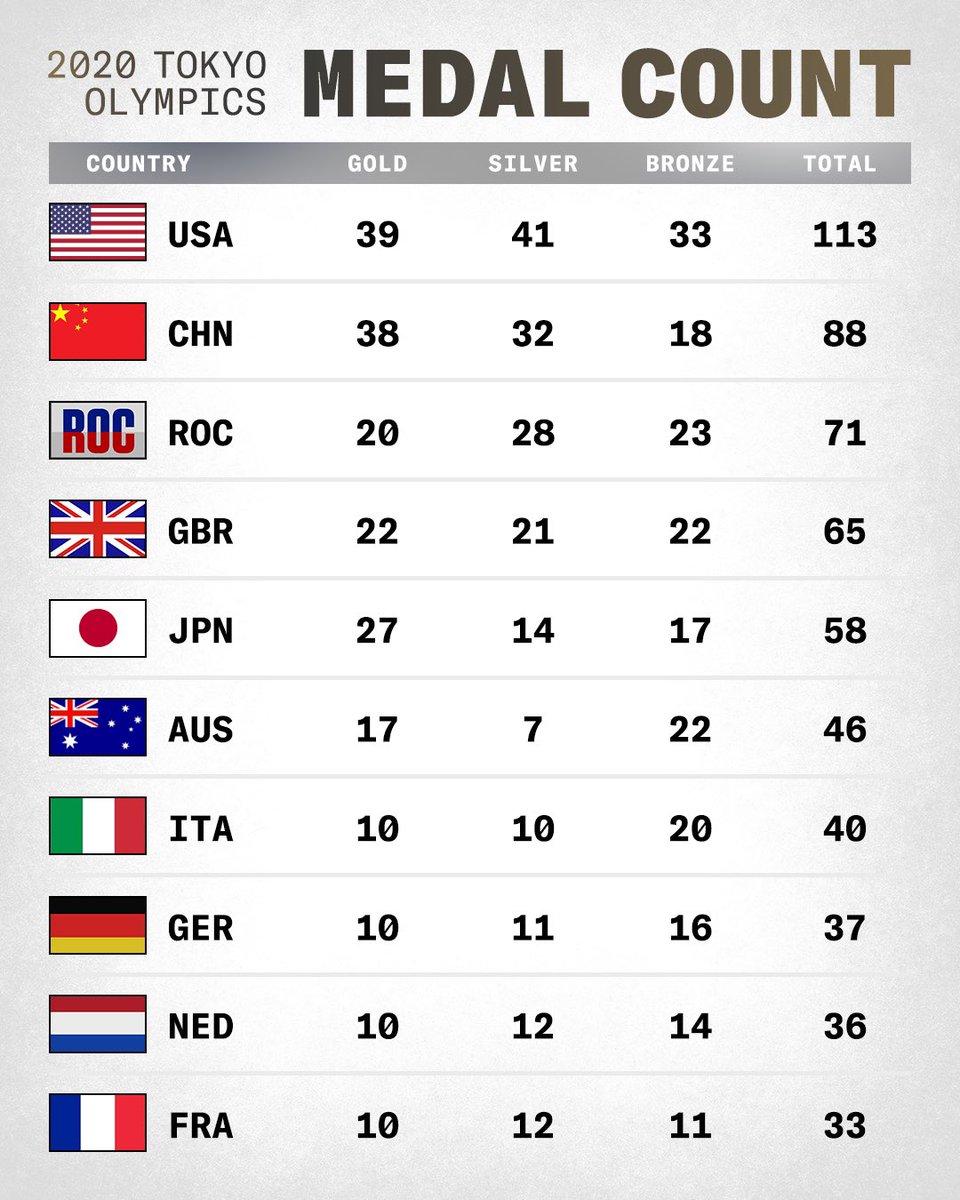 ToddYoungIN's tweet photo. Well done Team USA! Indiana is proud of our many Hoosier Olympians. https://t.co/5ppyFry9tU