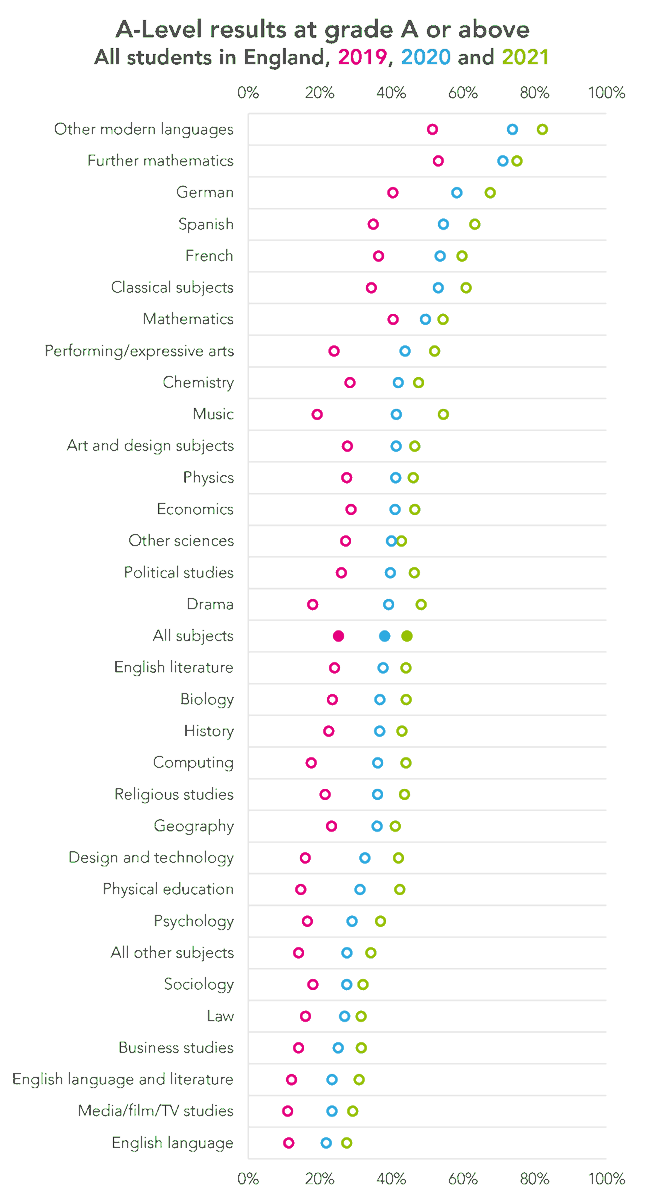 FFTEduDatalab's tweet photo. Here's how this year's A-Level results compare to 2019 and 2020, by subject.

Read more here:

https://t.co/eLnC6QukH3 https://t.co/RbiKkwbQJj