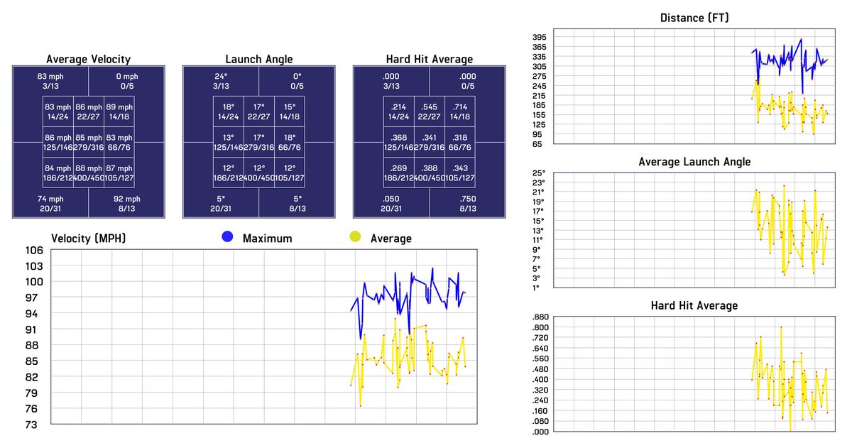 Yesterday was <a href="/tom_snipes/">Tom Snipes</a> last day as a summer hitting intern <a href="/AscentAthletics/">Ascent Athletics</a>. What a crazy summer it’s been. Tom put in a ton of great work with our athletes and on his development.

102.5 Peak EV (2nd)
85.6 AVG EV (1st)
389.5 Peak Distance (3rd)

Best of luck this year buddy!