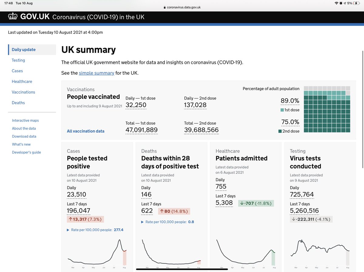 10th August - COVID stats

As expected, 75% of UK adults are fully vaccinated. I wonder if we’ll be able to scrape through to 90% for the first dose - I doubt it but we’ll see!