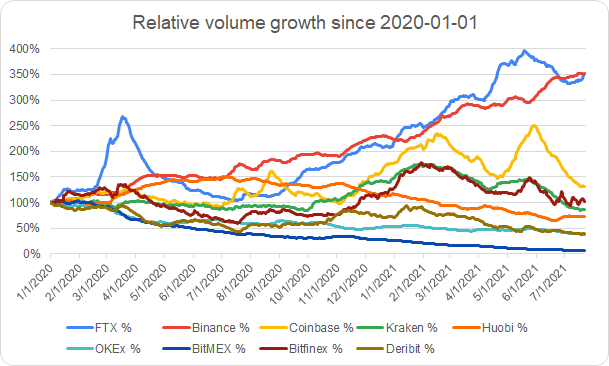 mariogabriele's tweet photo. FTX is outperforming crypto giants like Coinbase.

How are they doing it? 

THREAD: The 9 reasons @FTX_Official is winning the exchange race. https://t.co/LMGEWhDFJv