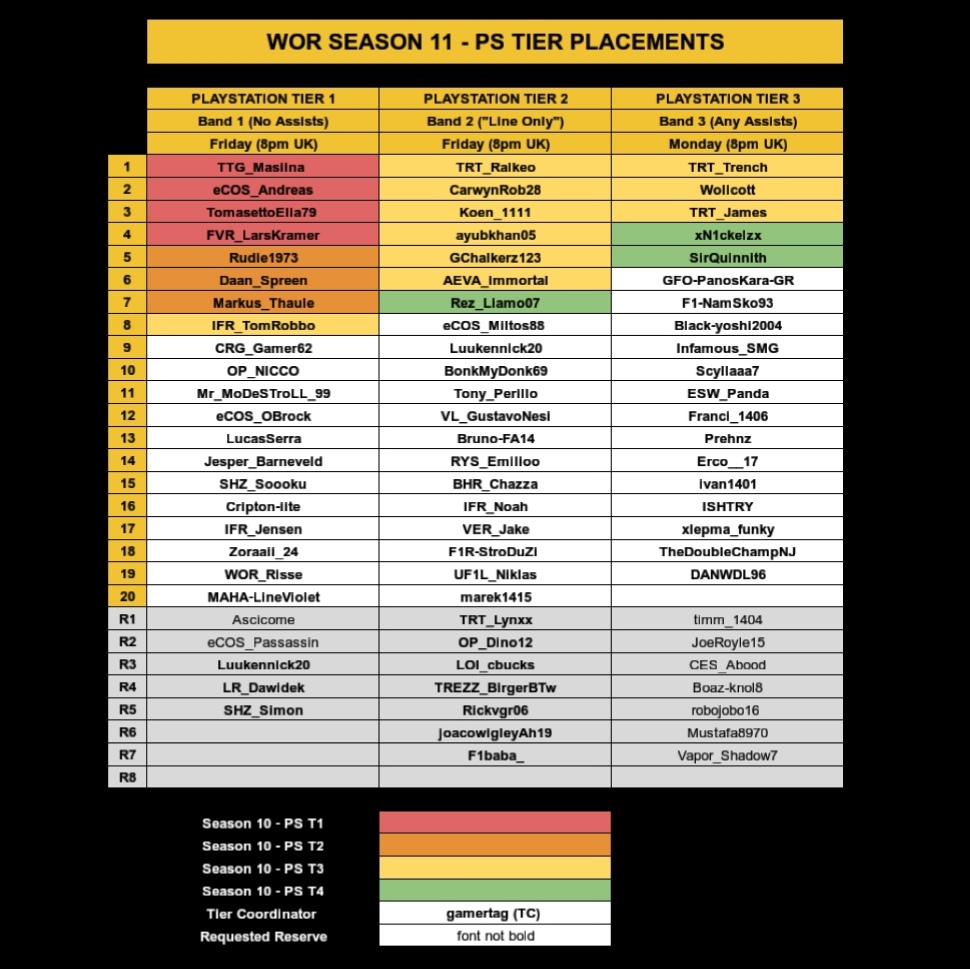WORleague's tweet photo. #WOR I TIER PLACEMENTS
The official #WORS11 tier placements 🙌
🔴 18 tiers 😄
🔴 3 PlayStation tiers 👊
⚫ 12 "Pro Group" drivers 👀
⚫ Four PC tiers 👏
🟢 11 Xbox tiers 😀
🟢 Tier 1 back to being the only Xbox tier on Monday's 🔜
We can't wait to get going on Sunday
#WORS11 https://t.co/l4tz4WOhgG