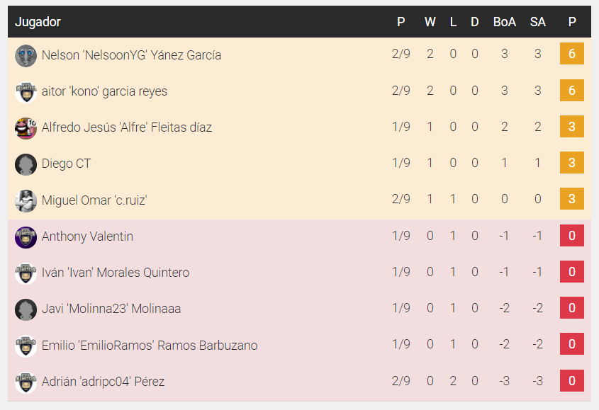 ehamstersclub's tweet photo. [#CR] ¡Y así tenemos por ahora la clasificación de la Liga Sorimba de @rotumeridiano!

@TENelsoonYG  y @eh2kono van destacados en cabeza, en lo que se termina de disputar la segunda jornada.

#MalditosRoedores😈🐹 https://t.co/6S9Ibx3oze