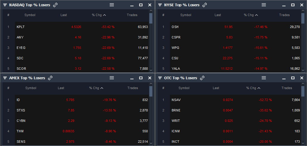 GetScanz's tweet photo. Today’s Top % Losers:

➡️ NASDAQ: $KPLT $ANY $EYEG $SDC $SCOR
➡️ NYSE: $OSH $CSPR $WPG $CSU $YALA
➡️ AMEX: $ID $STXS $CYBN $THM $SENS
➡️ OTC: $NSAV $BRNE $WRIT $ICNM $INCT https://t.co/OsaWBWnH5f