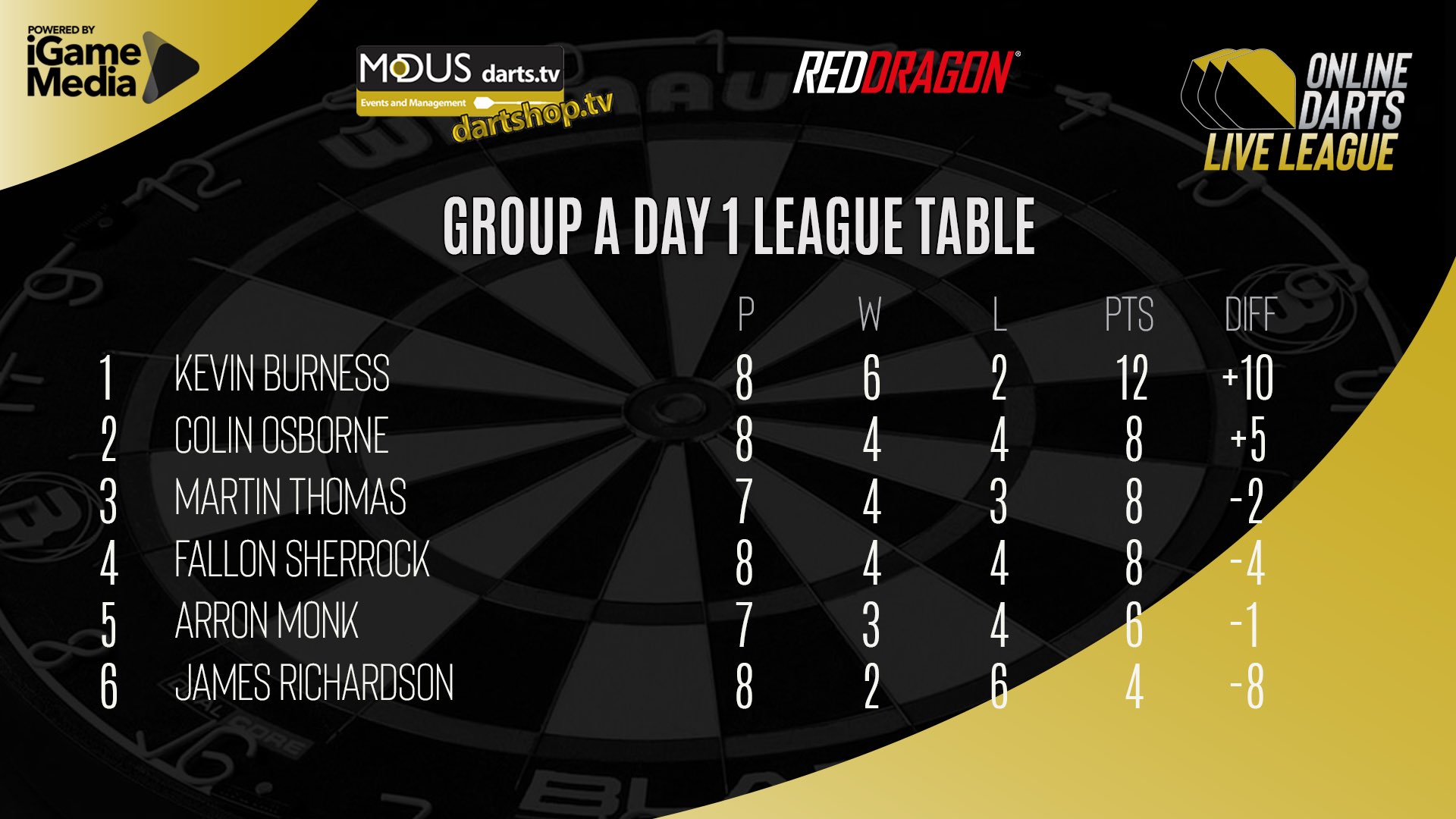 Online Darts Live League on Twitter "Table 📈 How Group A looks after