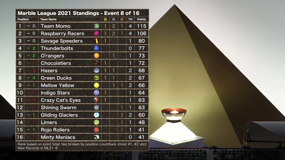 🚨Spoiler

Soooo close to third place. Still a really solid result for the team #RiseandShine