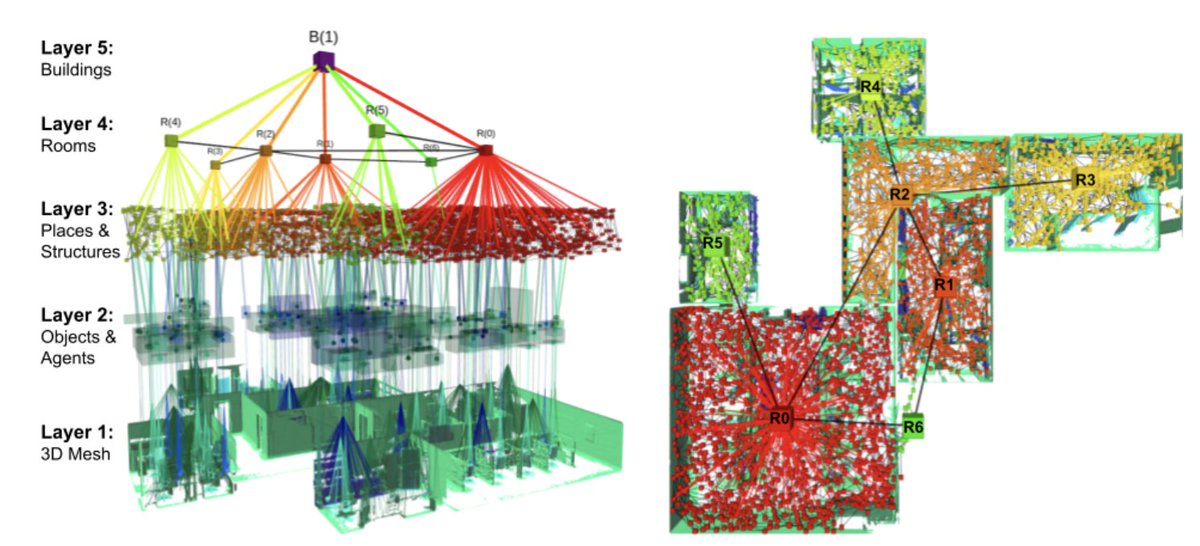 lucacarlone1's tweet image. how can you design more effective RL approaches for navigation? use high-level representations produced by modern perception pipelines! You can find our latest paper at arxiv.org/pdf/2108.01176…, which uses 3D scene graphs for RL-based navigation. #mitSparkLab #graphNeuralNetworks