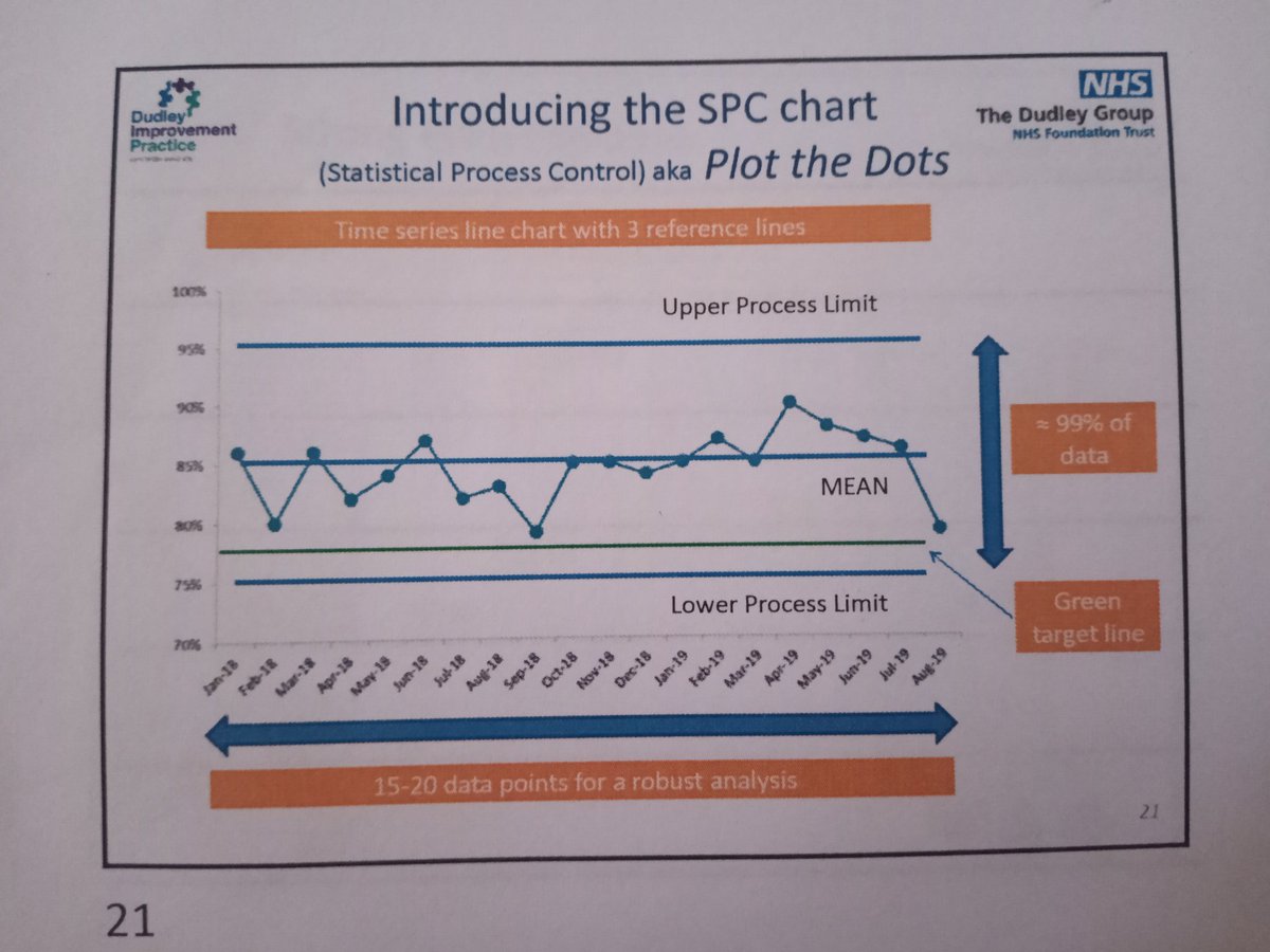 ImprovingDGSWB's tweet photo. We voted Statistical Process Control (SPC) Charts in the #ImprovementMethodOlympics today! 

@samriley and her team have produced some fantastic training around the use of SPC #plotthedots for using data effectively across the #NHS 🙌 

@HelenBevanTweet
@DIPDataCoach https://t.co/5fPwj2pnLL