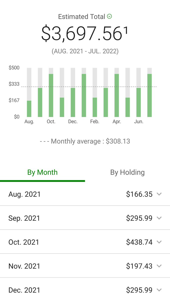 CashFlowChris3's tweet photo. Only $166.35 this month (Aug) for dividends. Better than $0 and we are now averaging $308.13 a month! https://t.co/OhnMzbmJW6