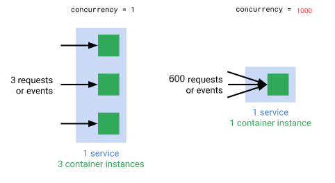 stephr_wong's tweet photo. New fact: #CloudRun instances can now process up to 1,000 concurrent requests (default is 80). In comparison, FaaS (Cloud Functions) have a fixed concurrency of 1, making CR is the ideal option for fast scale up + service to service auth/communication👏

https://t.co/2AvZ14iIAn https://t.co/WkLj0a3j4z
