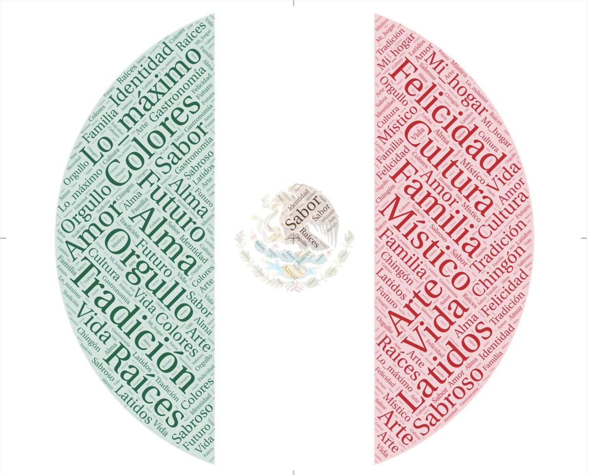 Rodrigomoralesc's tweet photo. Como parte de las fiestas patrias, en la @EmbaMexChi nos estamos preparando para la 2da versión de la "Feria Virtual de productos mexicanos en Chile".
Este año les pedimos a nuestros compatriotas completar la frase "México para mí es...". 
Aquí un CloudWord de sus respuestas ❤️🇲🇽 https://t.co/CFU1PEmhMo