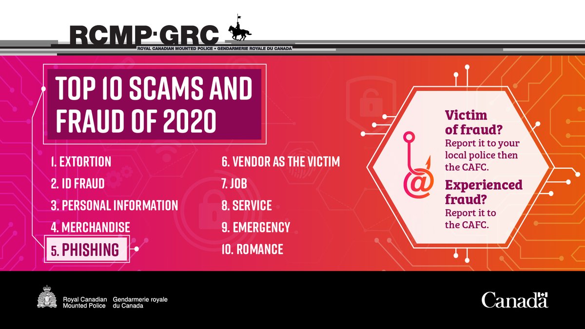Top 10 scams and fraud of 2020 1. Extortion 2. ID fraud 3. Personal information 4. Merchandise 5. Phishing 6. Vendor as the victim 7. Job 8. Service 9. Emergency 10. Romance  Victim of fraud? Report it to your local police then the CAFC. Experienced fraud? Report it to the CAFC.