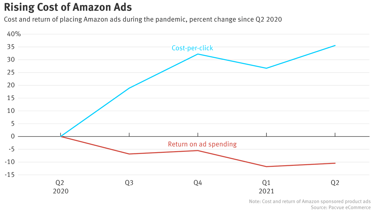 theinformation's tweet photo. The cost per click of sponsored product ads on Amazon has jumped as much as 36% during the pandemic as merchants bid against each other to land on the first search page of results.

https://t.co/svsohi60Lf https://t.co/MaV4KvKGoo