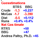 updated ESTIMATES
#OOTT #ONGT #EIA #DOE #API 
<a href="/scottdisavino/">Scott DiSavino</a> <a href="/andrepaltry/">Andrea Paltry, Ph.D.</a> <a href="/dan_graeber/">Dan Graeber</a> <a href="/Reuters/">Reuters</a> <a href="/business/">Bloomberg</a> @PlattsOil <a href="/staunovo/">Giovanni Staunovo🛢</a> <a href="/KilduffReport/">John Kilduff</a> <a href="/EnergzdEconomy/">Ellen R. Wald Ph.D.🛢</a> <a href="/TradersCom/">Traders Community</a> <a href="/Devikakrishnak/">Devika Krishna Kumar</a> <a href="/chigrl/">Tracy Shuchart (𝒞𝒽𝒾 )</a> <a href="/VKNGenergy/">VKNGenergy</a> <a href="/robert__gibbons/">Robert Gibbons</a> <a href="/gasoutlook/">Gas Outlook</a> <a href="/ZmansEnrgyBrain/">Z4 Energy Research</a> <a href="/GasBuddyGuy/">Patrick De Haan</a> <a href="/vindiangelo/">MrD ☕️</a>