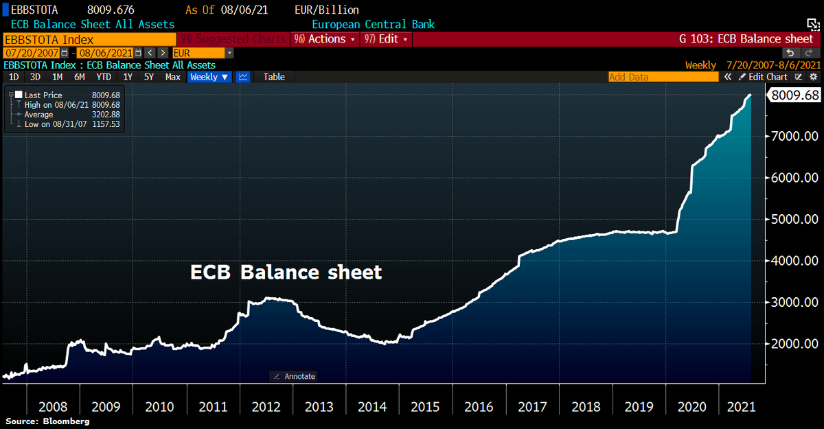 Schuldensuehner's tweet photo. #ECB balance sheet tops €8tn level for the first time as Lagarde keeps printing press rumbling. Total Assets have risen by another €22.3bn on QE to hit fresh ATH at €8,009.7bn. ECB balance sheet is now equal to 78% of Eurozone GDP vs Fed's 36%, BoE's 39% and BoJ's 133%. https://t.co/WvN5JwoU2B