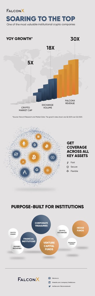 30X Revenue Growth. Coverage across all key assets. Purpose-built for institutions. Read our $210M Series C announcement here: blog.falconx.io/fundraise/