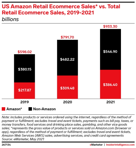 NachoCarnes's tweet photo. US Amazon Retail eCommerce Sales vs. Total Retail eCommerce Sales, 2019-2021. Source: eMarketer, May 2021 https://t.co/Q0S5tVdFpG