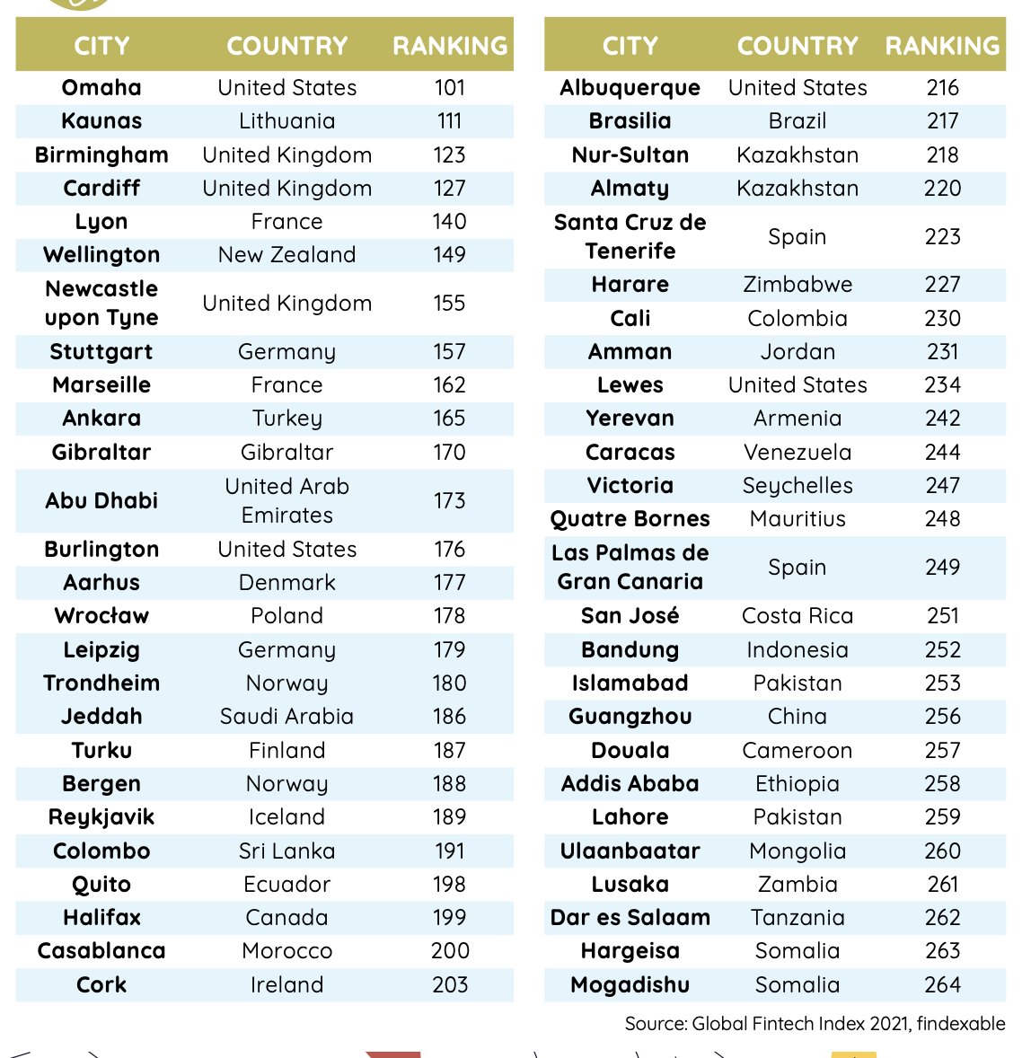The pandemic has proven fintech is helping build the future AND there’s growing evidence to support this. Check out the full 2021 Global Fintech Rankings report by <a href="/findexable/">findexable</a> with data from Semrush: bit.ly/3dgnwVX.