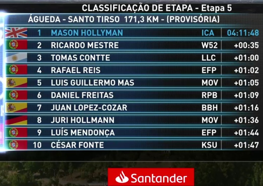 faustocoppi60's tweet photo. A holy man winning in Grandisima! 😱😝 The 21-year old Brit Mason Hollyman from Israel Cycling Academy won stage 5 of @VoltaPortugal on Santo Tirso, surprising everyone from the breakaway of the day. Daniel Freitas who was also there, he's the new Yellow Jersey.  #VoltaPortugal https://t.co/SwJKmkPANB