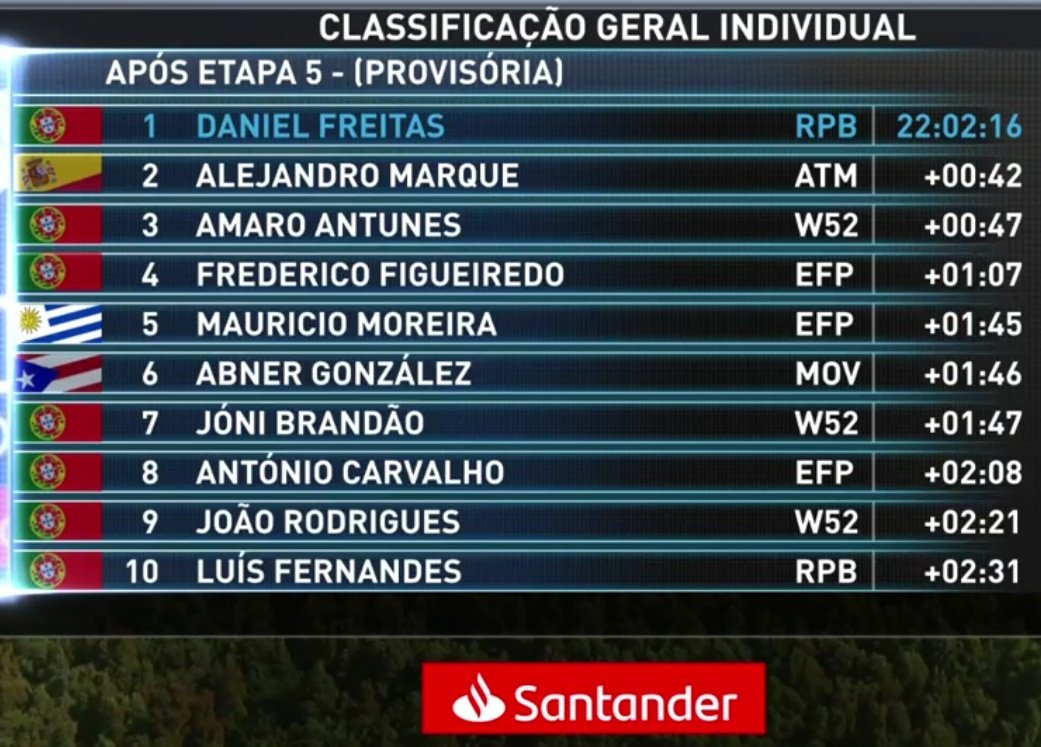 faustocoppi60's tweet photo. A holy man winning in Grandisima! 😱😝 The 21-year old Brit Mason Hollyman from Israel Cycling Academy won stage 5 of @VoltaPortugal on Santo Tirso, surprising everyone from the breakaway of the day. Daniel Freitas who was also there, he's the new Yellow Jersey.  #VoltaPortugal https://t.co/SwJKmkPANB
