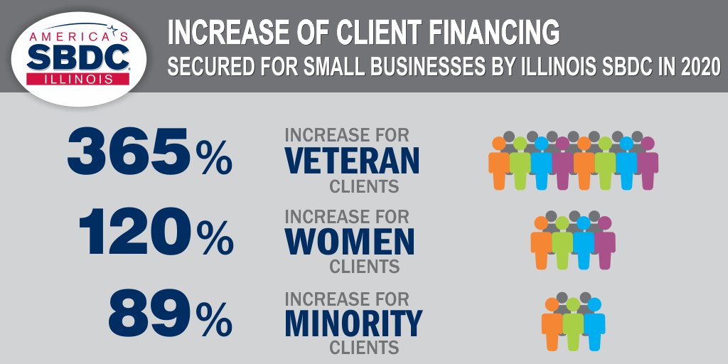 IllinoisSBDC's tweet photo. Knowing the #financialoptions that are available can make all the difference. The #IllinoisSBDCs helps #smallbusinessowners discover options and overcome #challenges. Follow us on social media and check out our website. https://t.co/nqqi84XVGU
#Entreprenuer #SmallBusinessSupport https://t.co/4Hc7BduSO3