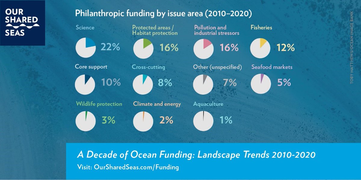 Check out our new <a href="/OurSharedSeas/">Our Shared Seas</a> report on the state of marine conservation funding oursharedseas.com/funding/