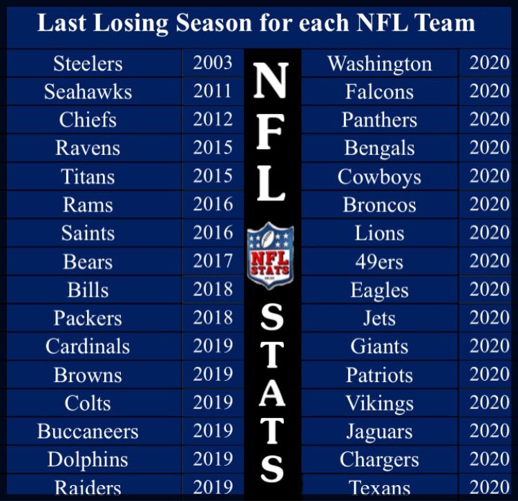 NFL Stats on X: 'The last losing season for each #NFL team   / X