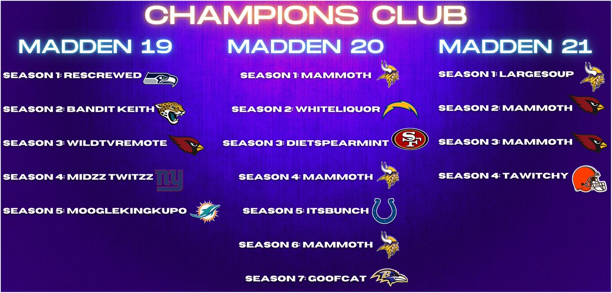 WFL_Madden's tweet photo. Introducing The WFL Championβs Club!
Over the past 3 years, these coaches have displayed the skill, grit, and tenacity needed to become the best of the best.
Do you have what it takes?
Join WFL Today!
https://t.co/VZqaTFfBGj
#Madden22
#PCMadden
#MaddenCFM https://t.co/hFTANdPesP